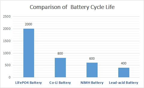 LiFePo4 IFR 26650 Lithium-Ionen-Wiederaufladbare Batterie 3,2 V 3300 mAh Für Solarenergiesystem 1