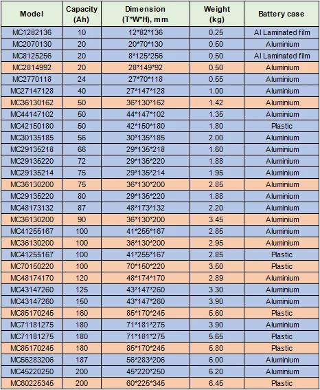 LFP 3,2 V Hochentladungsbatterien LiFePo4 20Ah 50Ah 86Ah 100Ah 200Ah 0