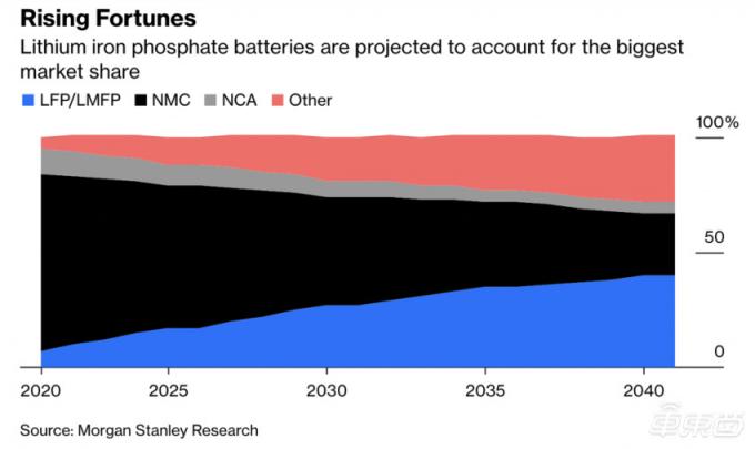 neueste Unternehmensnachrichten über Batteriesicherheit an erster Stelle, Lithium-Eisenphosphat kommt zurück  0