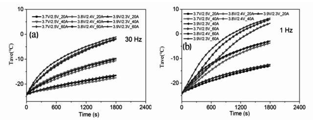 neueste Unternehmensnachrichten über Wie kann die Niedertemperaturleistung der Lithium-Eisen-Phosphatbatterie verbessert werden?  1