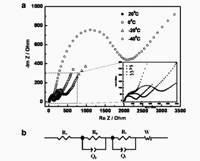 neueste Unternehmensnachrichten über Wie kann die Niedertemperaturleistung der Lithium-Eisen-Phosphatbatterie verbessert werden?  2