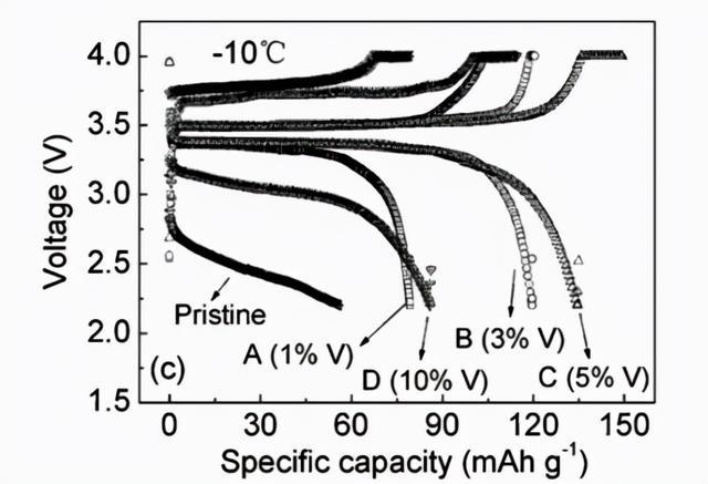 neueste Unternehmensnachrichten über Wie kann die Niedertemperaturleistung der Lithium-Eisen-Phosphatbatterie verbessert werden?  5